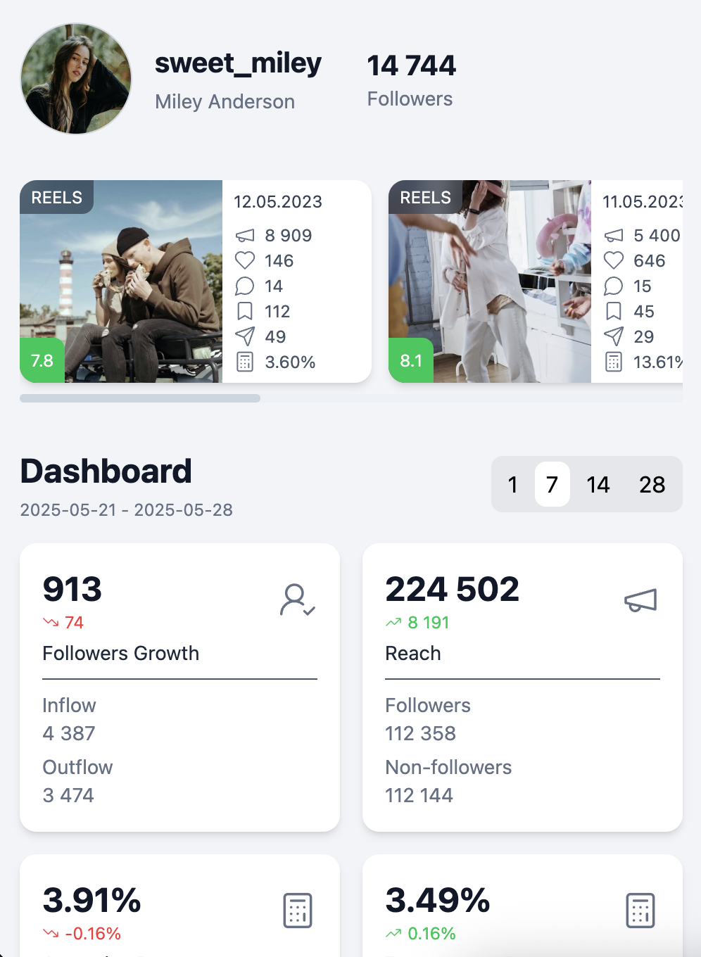 Analytics chart